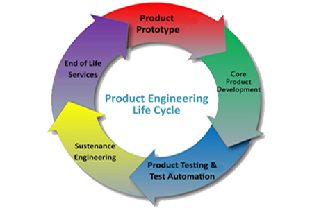 Sustenance Engineering